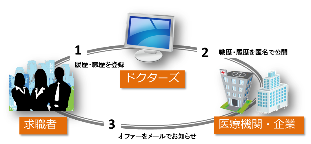 スカウトサービスのしくみ