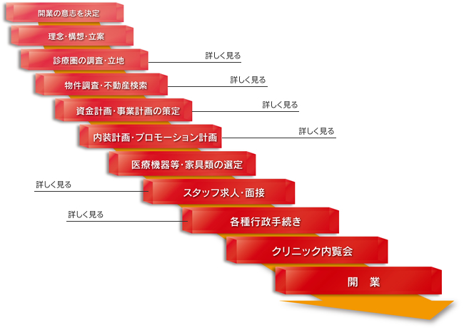 開業の流れ